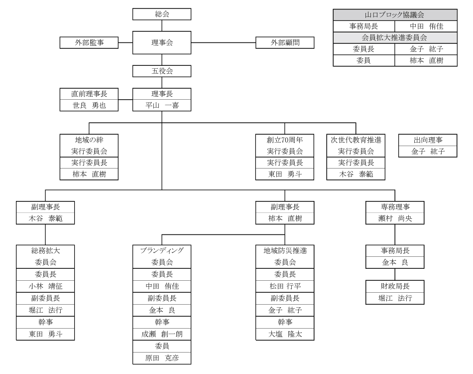 2025年度 組織図